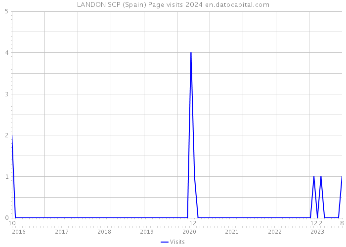 LANDON SCP (Spain) Page visits 2024 