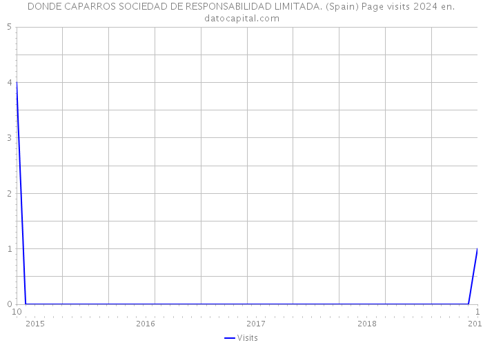 DONDE CAPARROS SOCIEDAD DE RESPONSABILIDAD LIMITADA. (Spain) Page visits 2024 