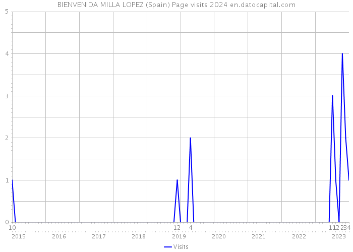 BIENVENIDA MILLA LOPEZ (Spain) Page visits 2024 