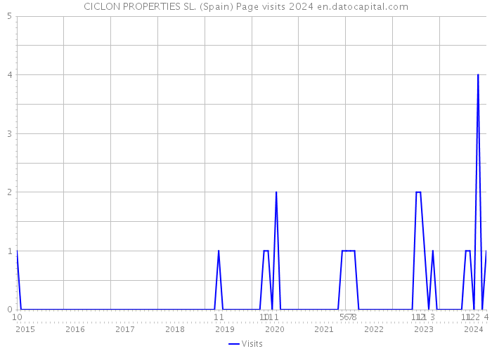CICLON PROPERTIES SL. (Spain) Page visits 2024 