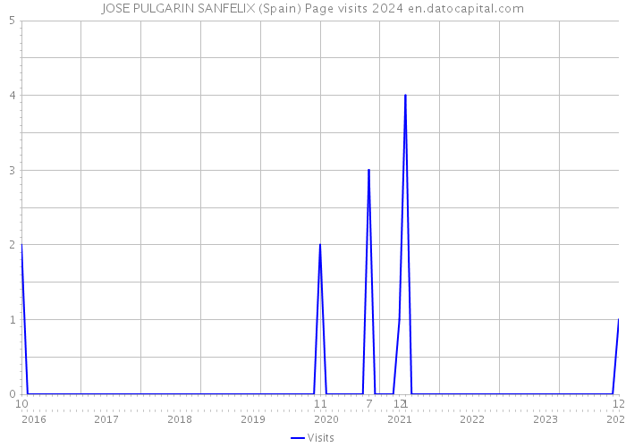 JOSE PULGARIN SANFELIX (Spain) Page visits 2024 