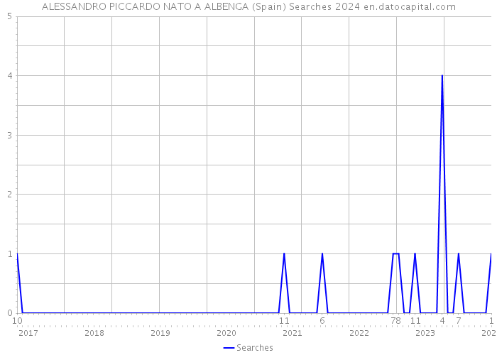 ALESSANDRO PICCARDO NATO A ALBENGA (Spain) Searches 2024 