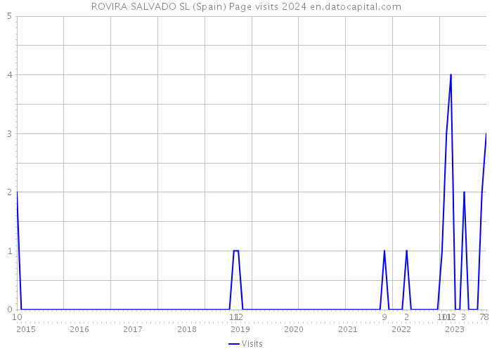 ROVIRA SALVADO SL (Spain) Page visits 2024 