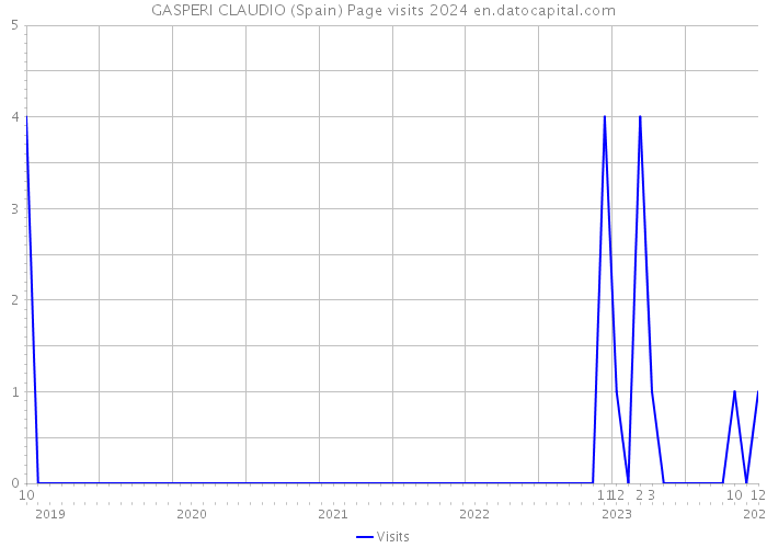 GASPERI CLAUDIO (Spain) Page visits 2024 