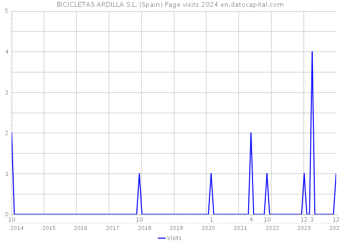 BICICLETAS ARDILLA S.L. (Spain) Page visits 2024 
