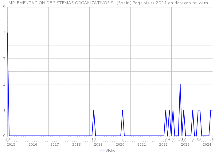 IMPLEMENTACION DE SISTEMAS ORGANIZATIVOS SL (Spain) Page visits 2024 