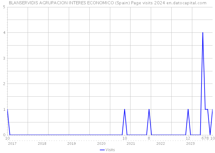 BLANSERVIDIS AGRUPACION INTERES ECONOMICO (Spain) Page visits 2024 