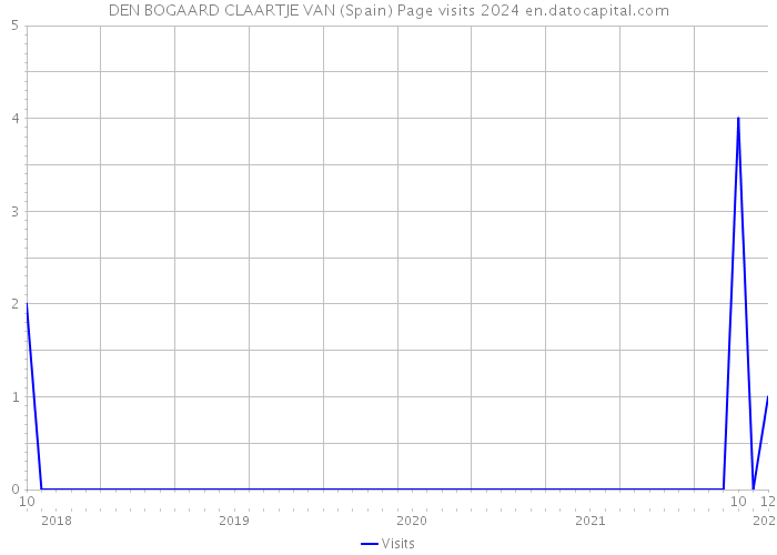 DEN BOGAARD CLAARTJE VAN (Spain) Page visits 2024 