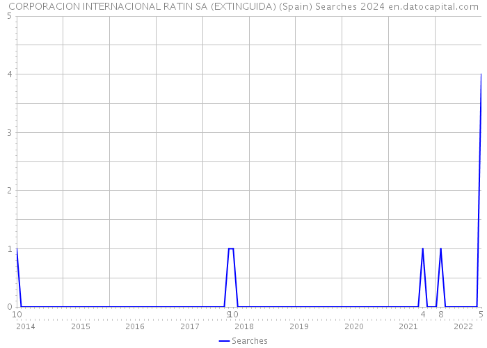CORPORACION INTERNACIONAL RATIN SA (EXTINGUIDA) (Spain) Searches 2024 
