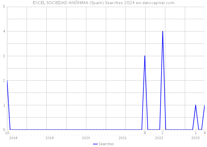 EXCEL SOCIEDAD ANÓNIMA (Spain) Searches 2024 