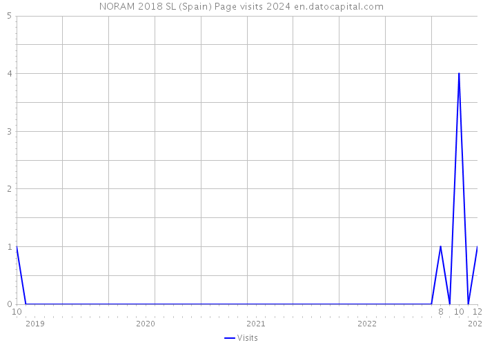 NORAM 2018 SL (Spain) Page visits 2024 