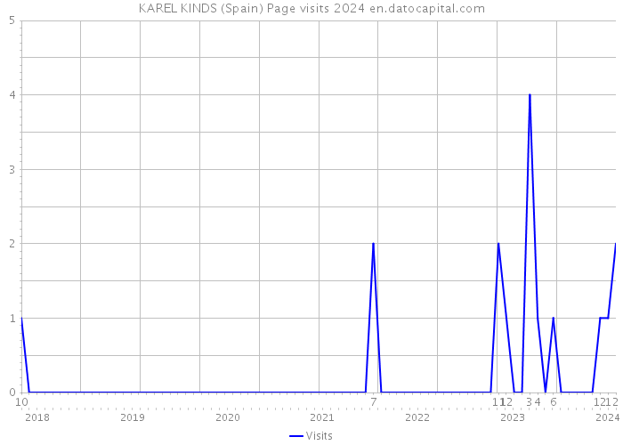 KAREL KINDS (Spain) Page visits 2024 