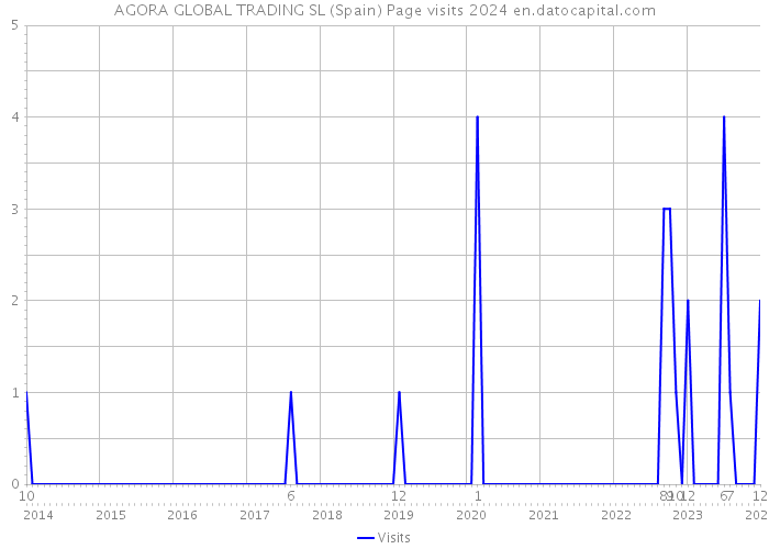 AGORA GLOBAL TRADING SL (Spain) Page visits 2024 