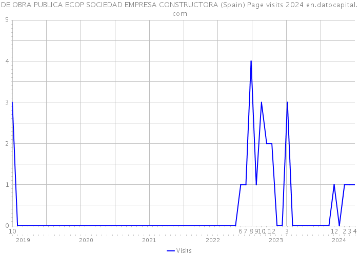 DE OBRA PUBLICA ECOP SOCIEDAD EMPRESA CONSTRUCTORA (Spain) Page visits 2024 