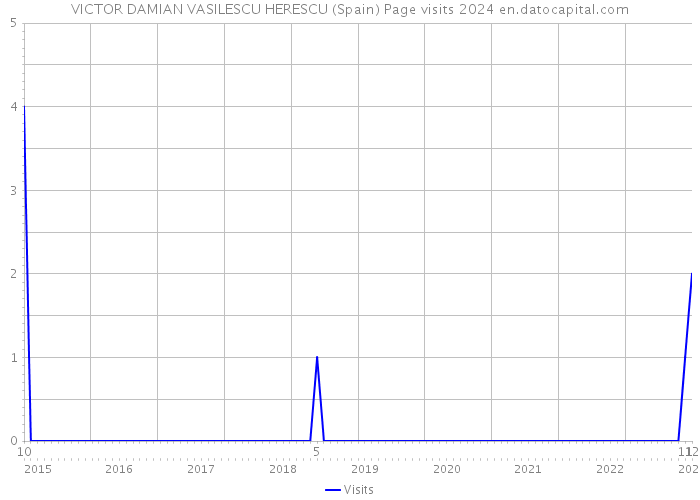 VICTOR DAMIAN VASILESCU HERESCU (Spain) Page visits 2024 