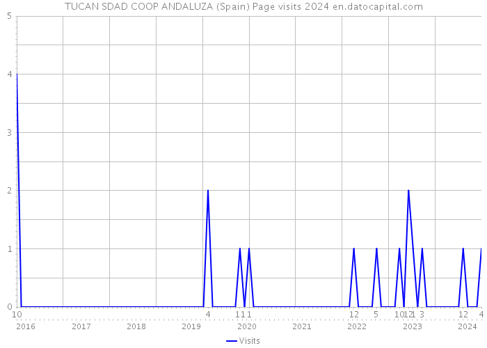 TUCAN SDAD COOP ANDALUZA (Spain) Page visits 2024 