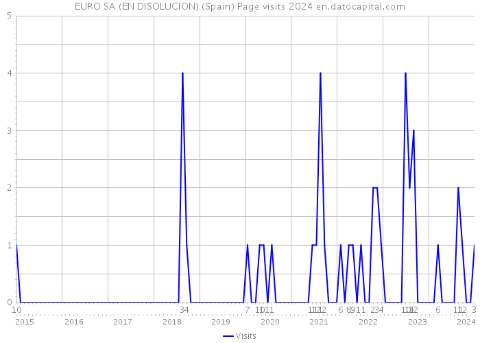 EURO SA (EN DISOLUCION) (Spain) Page visits 2024 