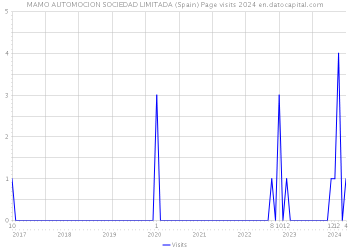 MAMO AUTOMOCION SOCIEDAD LIMITADA (Spain) Page visits 2024 