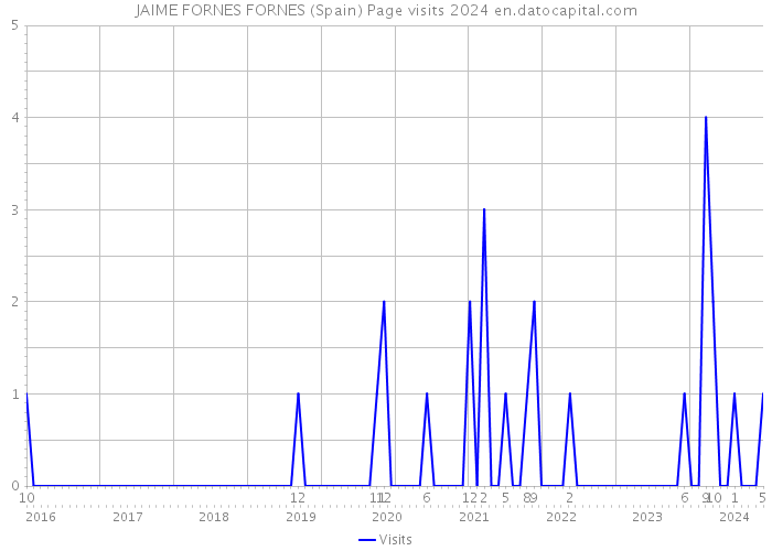 JAIME FORNES FORNES (Spain) Page visits 2024 