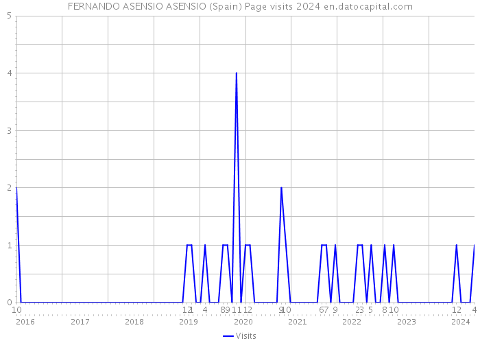 FERNANDO ASENSIO ASENSIO (Spain) Page visits 2024 
