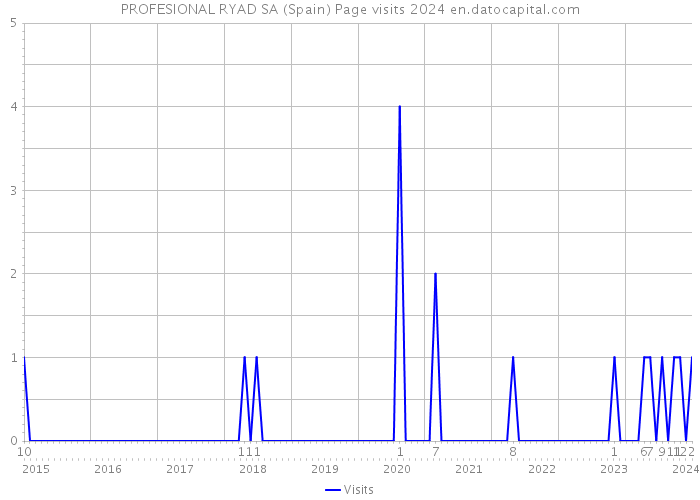 PROFESIONAL RYAD SA (Spain) Page visits 2024 