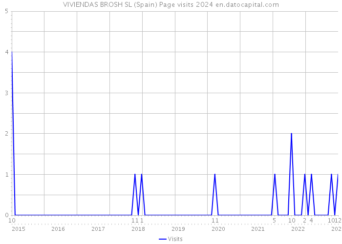 VIVIENDAS BROSH SL (Spain) Page visits 2024 