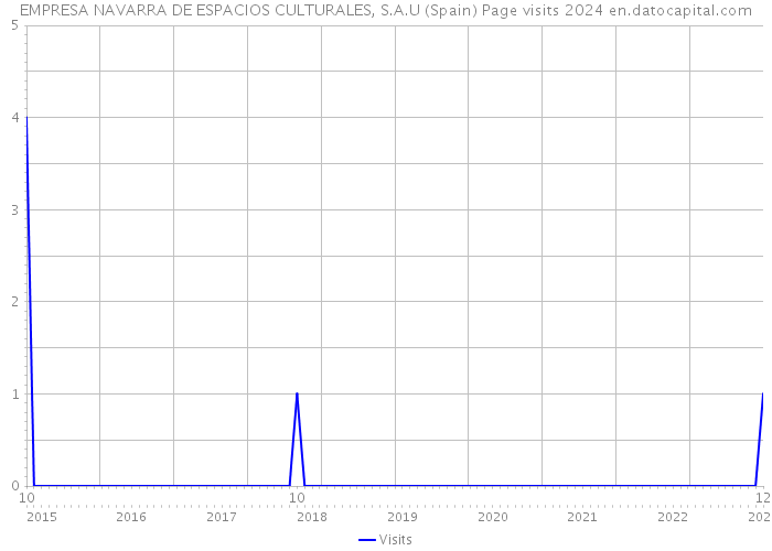 EMPRESA NAVARRA DE ESPACIOS CULTURALES, S.A.U (Spain) Page visits 2024 