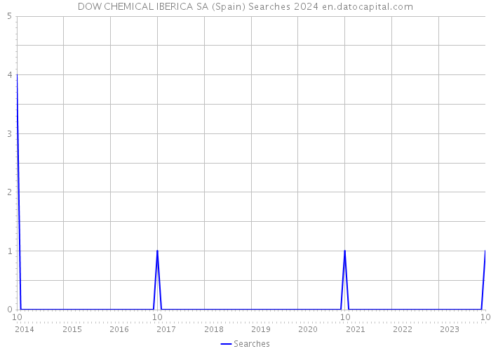 DOW CHEMICAL IBERICA SA (Spain) Searches 2024 
