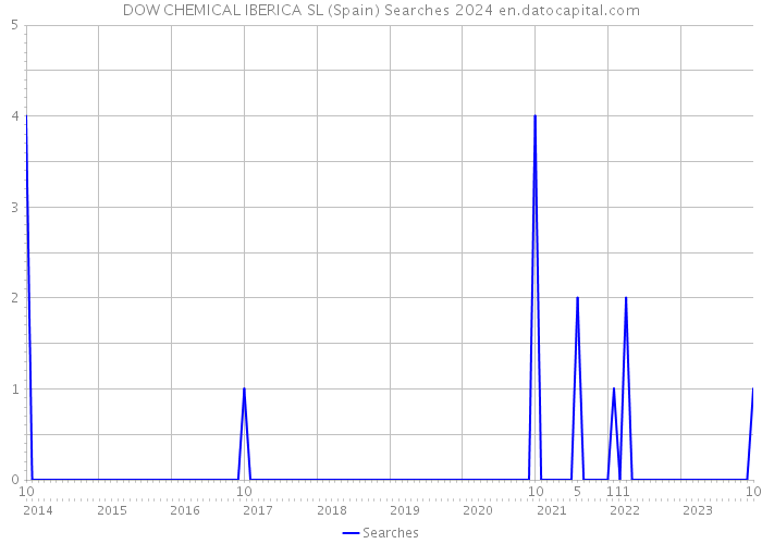 DOW CHEMICAL IBERICA SL (Spain) Searches 2024 