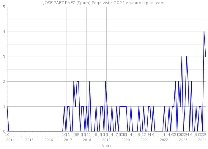 JOSE PAEZ PAEZ (Spain) Page visits 2024 