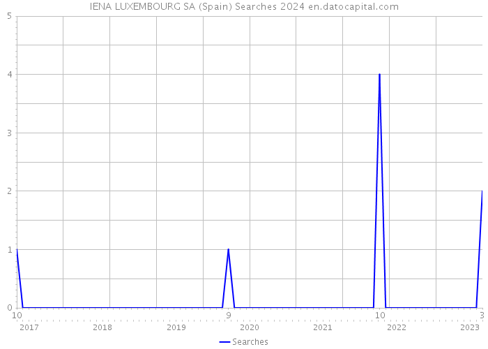 IENA LUXEMBOURG SA (Spain) Searches 2024 