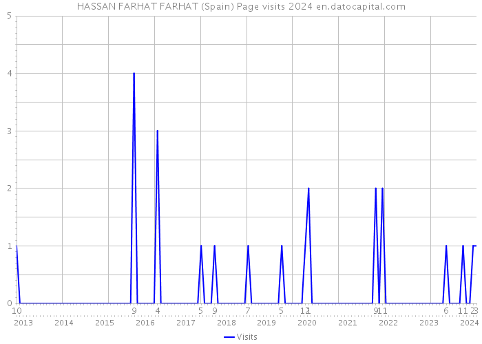 HASSAN FARHAT FARHAT (Spain) Page visits 2024 
