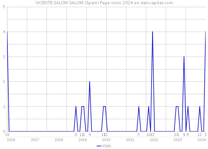 VICENTE SALOM SALOM (Spain) Page visits 2024 