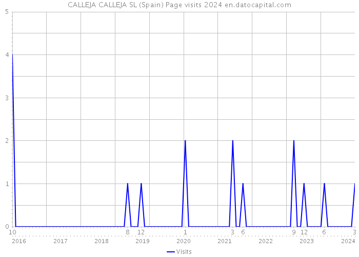 CALLEJA CALLEJA SL (Spain) Page visits 2024 