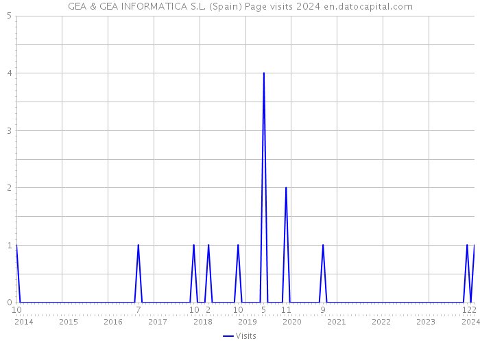 GEA & GEA INFORMATICA S.L. (Spain) Page visits 2024 