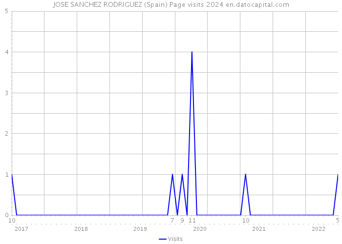 JOSE SANCHEZ RODRIGUEZ (Spain) Page visits 2024 