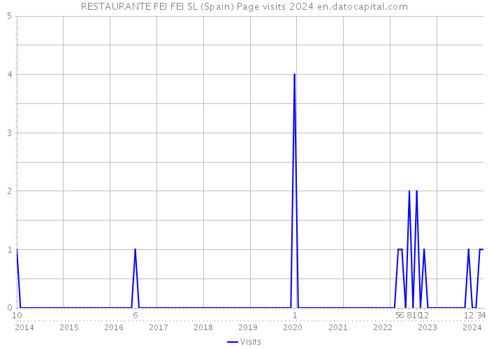RESTAURANTE FEI FEI SL (Spain) Page visits 2024 
