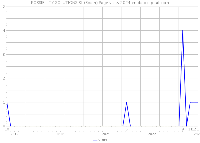 POSSIBILITY SOLUTIONS SL (Spain) Page visits 2024 