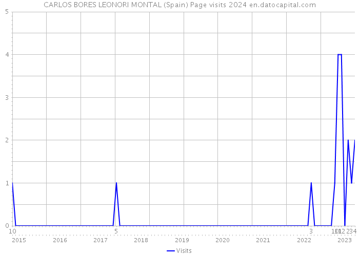 CARLOS BORES LEONORI MONTAL (Spain) Page visits 2024 