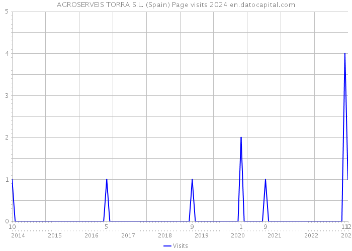 AGROSERVEIS TORRA S.L. (Spain) Page visits 2024 
