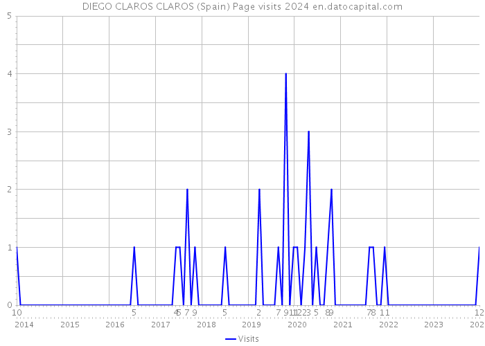 DIEGO CLAROS CLAROS (Spain) Page visits 2024 