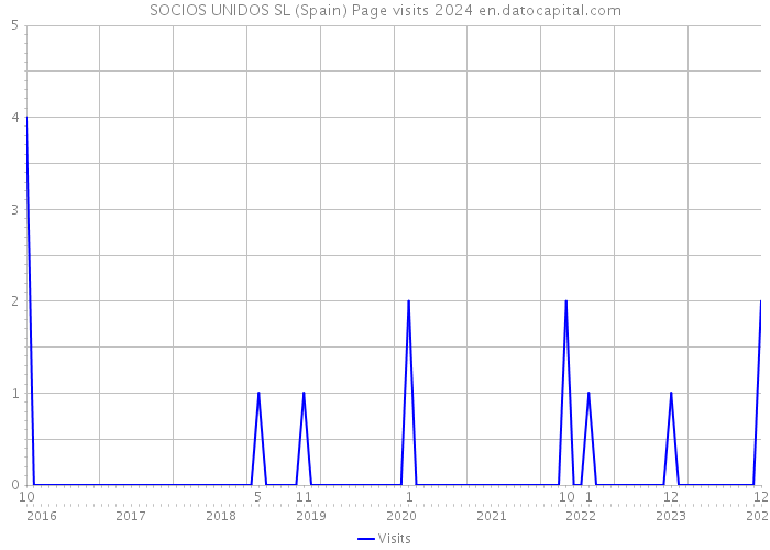 SOCIOS UNIDOS SL (Spain) Page visits 2024 