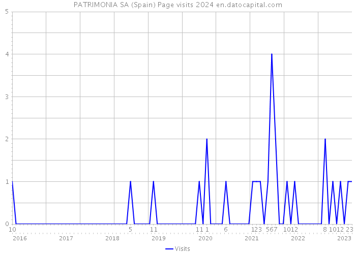 PATRIMONIA SA (Spain) Page visits 2024 