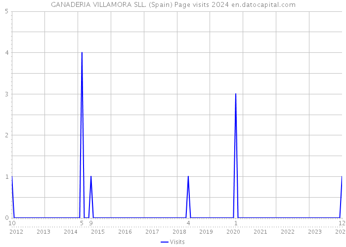 GANADERIA VILLAMORA SLL. (Spain) Page visits 2024 