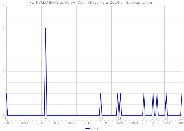 PETROLEO BRASILEIRO SA (Spain) Page visits 2024 