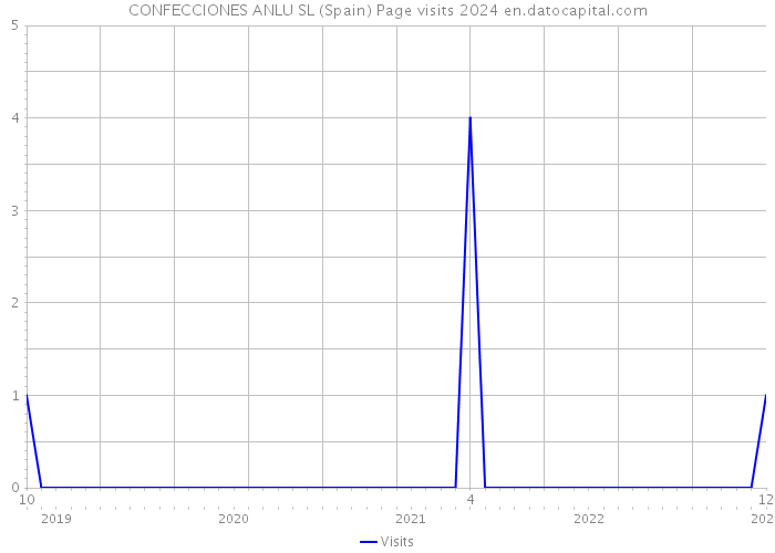 CONFECCIONES ANLU SL (Spain) Page visits 2024 