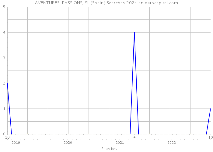 AVENTURES-PASSIONS; SL (Spain) Searches 2024 
