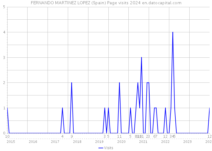 FERNANDO MARTINEZ LOPEZ (Spain) Page visits 2024 