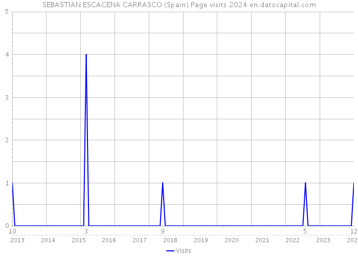 SEBASTIAN ESCACENA CARRASCO (Spain) Page visits 2024 