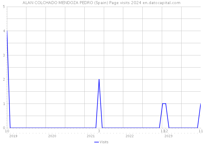 ALAN COLCHADO MENDOZA PEDRO (Spain) Page visits 2024 